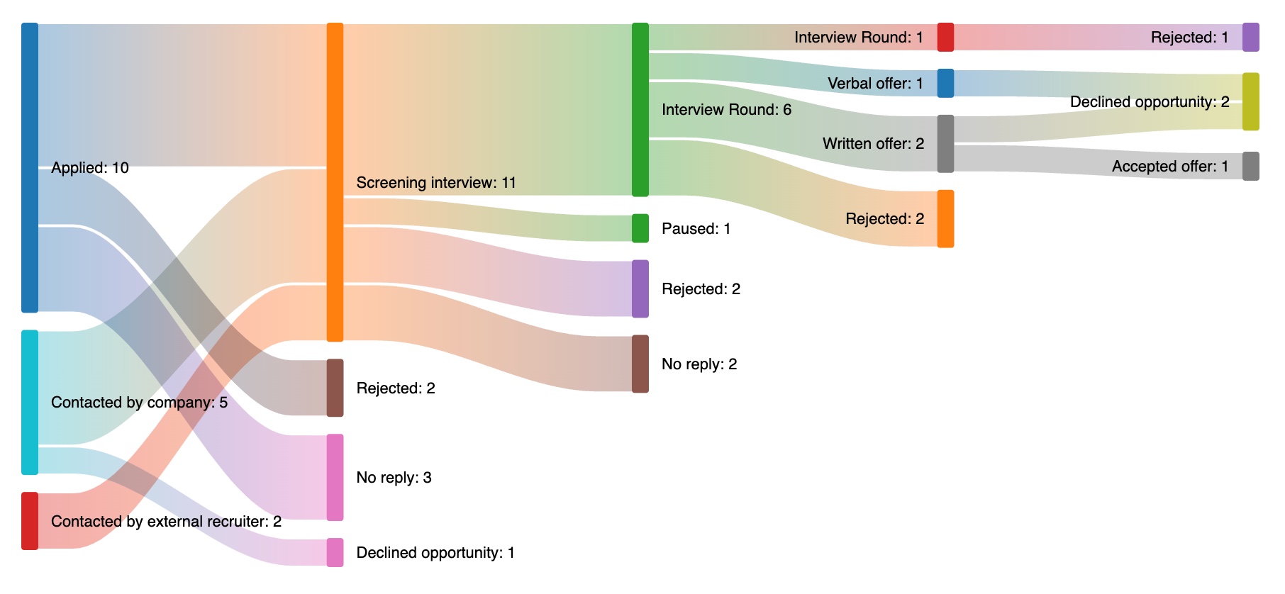 Sankey chart